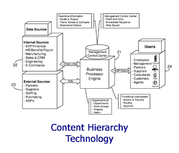 Content Hierarchy Tech - Paul Morinville