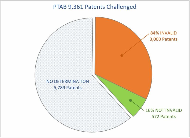 PTAB invalidity rate 84 percent
